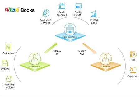 Llega Zoho Books una alternativa para controlar la contabilidad de nuestros negocios