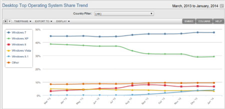 Evolucion del uso de Windows XP (mar-2013/ene-2014) Netmarketshare