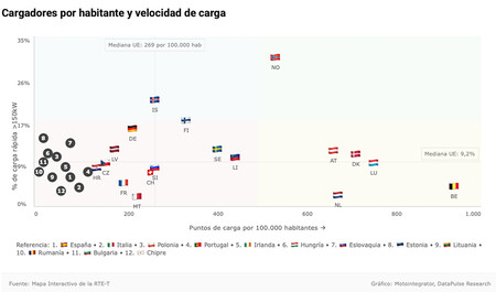Cargadores Por Habitantes Y Velocidad De Carga