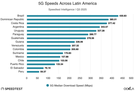 Crédito de imagem: Ookla