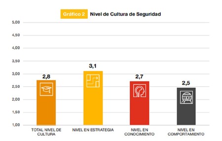 Nivel de cultura de ciberseguridad de las compañías en España