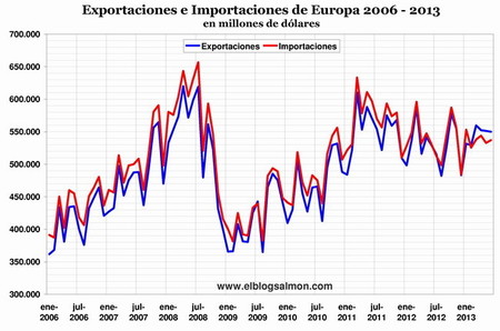 Caída del comercio mundial marca el fin del modelo basado en las exportaciones