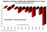 La fuga de capitales, el nuevo y silencioso récord mundial de las finanzas españolas 