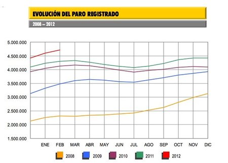 El paro en febrero sube en 112.000 personas hasta los 4,7 millones de parados