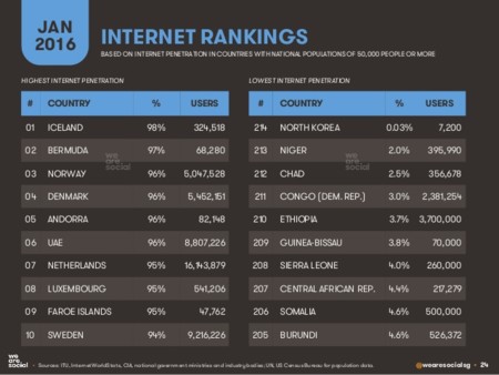 Internet