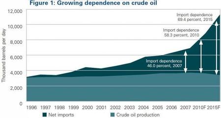 Se proyecta que China importará cada vez más petróleo