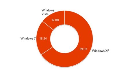 La cuota de mercado de Windows XP baja del 60% por primera vez