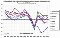 FMI advierte que la crisis es más grave de lo que dijo hace tres meses