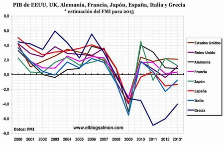 FMI advierte que la crisis es más grave de lo que dijo hace tres meses
