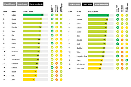 Ranking Marcas Consumer Reports