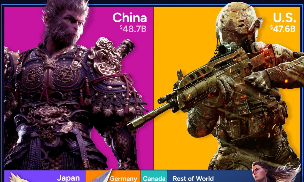El mercado de los videojuegos es algo más que la punta de lanza del entretenimiento: es otra "guerra" entre China y EEUU