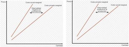 ¿Qué son las externalidades?