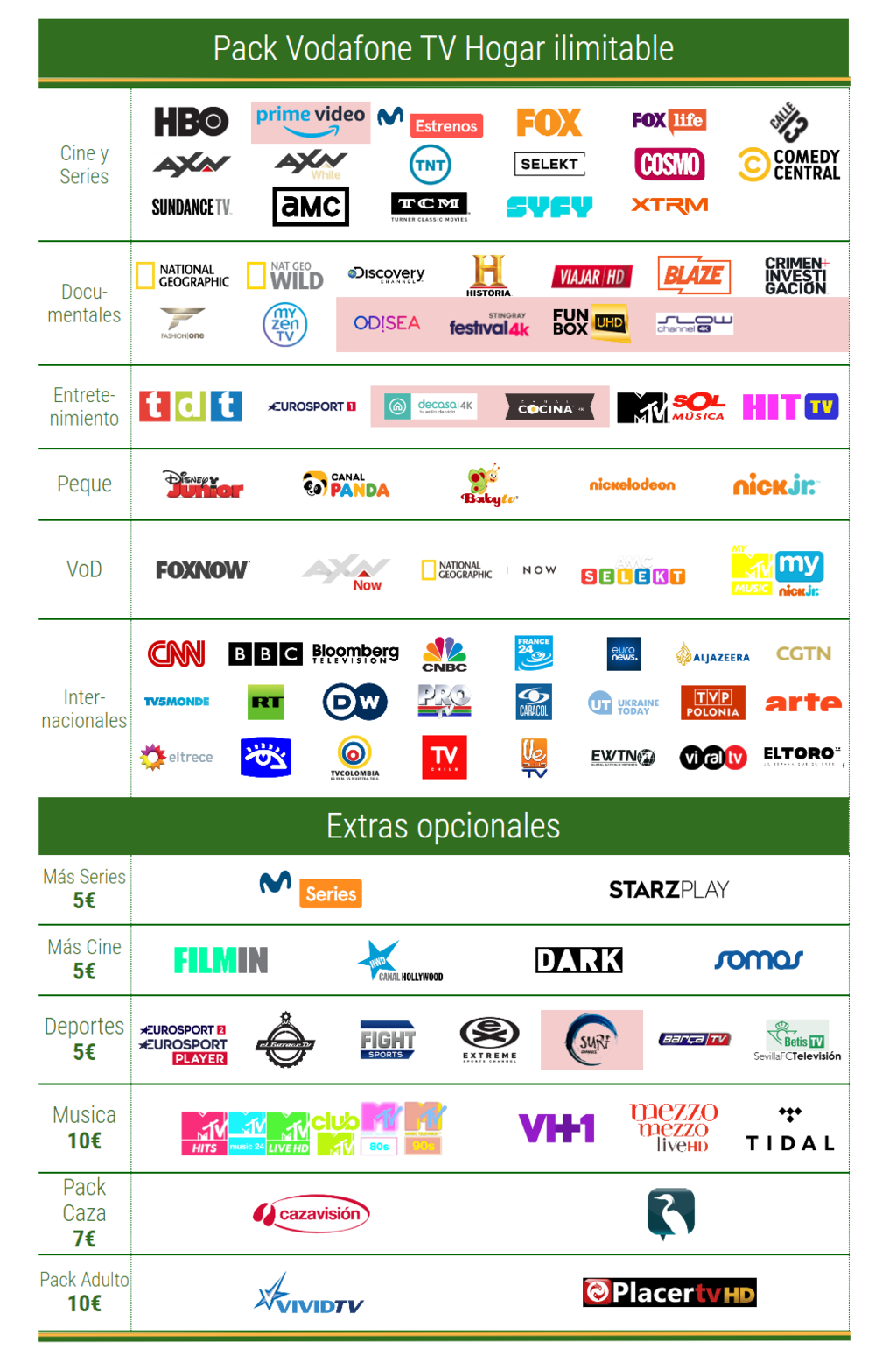 Canales de Vodafone TV listado completo y todas las ventajas que