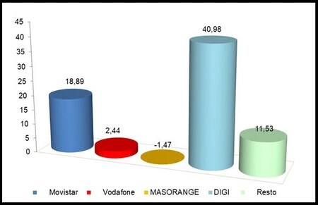 Grafico Telecos Junio Cnmc