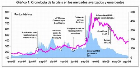 El FMI minimizó los riesgos del sistema financiero y fue incapaz de prever la crisis