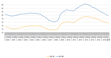 Unemployed Persons In Millions Seasonally Adjusted Eu 28 And Ea 19 January 2000 March 2017