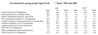 España debe hacer más para los jóvenes y el trabajo