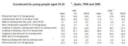 España debe hacer más para los jóvenes y el trabajo