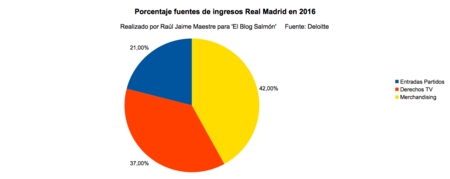 Porcentaje Fuentes Ingresos Real Madrid