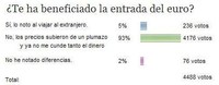 ¿Qué impacto ha tenido el Euro?