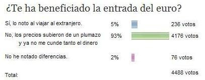 ¿Qué impacto ha tenido el Euro?