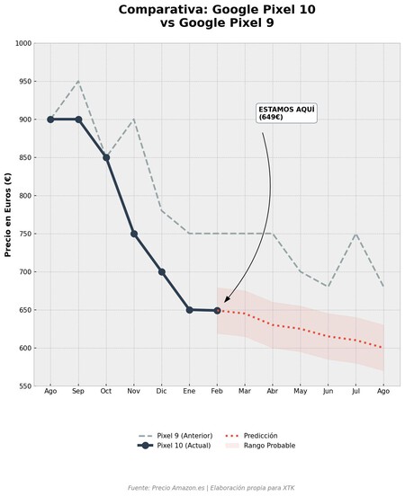 Grafica Precio Pixel10 Xtk