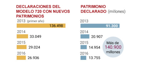 Patrimonio Declarado 490