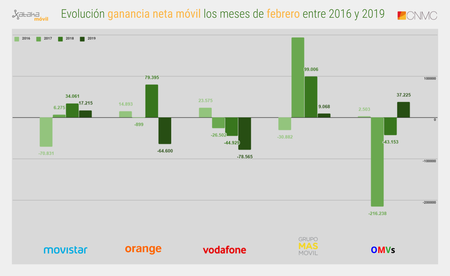 Evolucion Ganancia Neta Movil Los Meses De Febrero Entre 2016 Y 2019