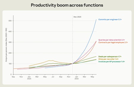 Productivity