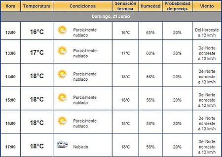 No lloverá mañana en Silverstone