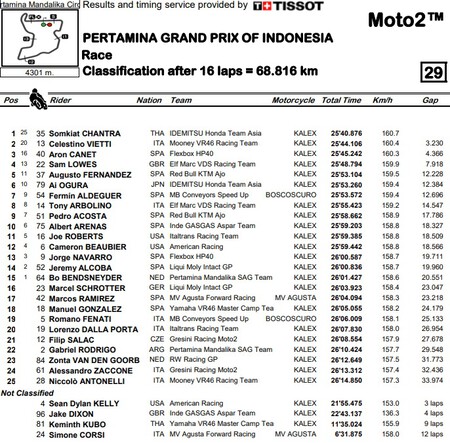 Moto2 Indonesia 2022