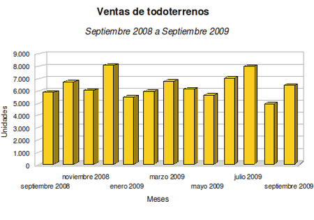 Ventas Septiembre 2008 Septiembre 2009