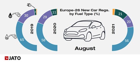 European Regs August By Fueltype