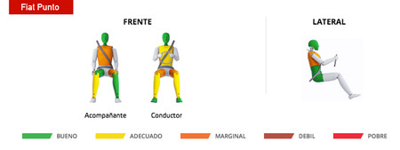 Fiat Punto Euro Ncap