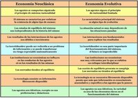 ¿Qué es la Economía evolutiva?