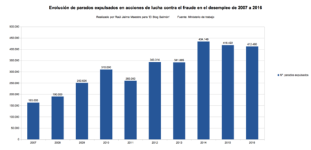 Parados Expulsados