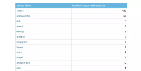 これらのサービスの「秘密」とその漏洩回数
