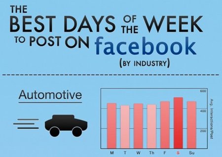 ¿Cuáles son los mejores días para publicar en Facebook según la temática?, la infografía de la semana