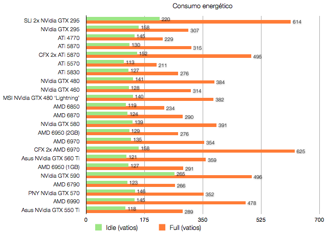 Radeon HD 6790 vs GeForce GTX 550 Ti : duel à 130 euros