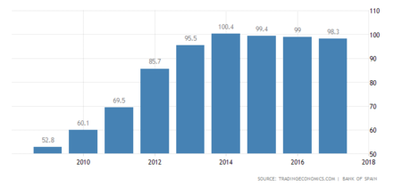 Spain Government Debt To Gdp