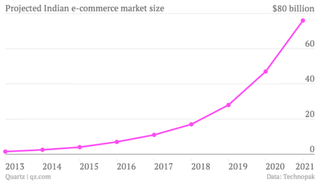 650 1000 Projected Indian E Commerce Market Size Billion Dollars Chartbuilder