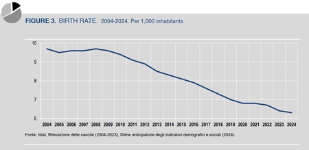 Birth Rate