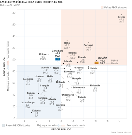 Deficit 2015 Europa