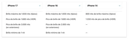 Especificaciones de tres modelos de iPhone donde se detalla el pico de brillo