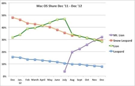 Mountain Lion se convierte en la versión de OS X más adoptada por los maqueros