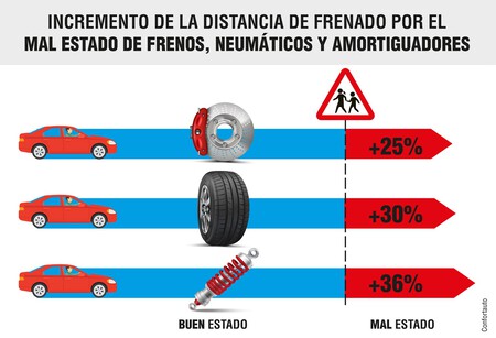 Distancias Frenado Desgastes