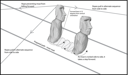 Figure 1 Moaiwalking
