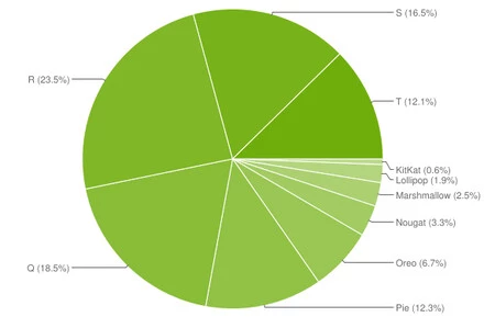 Android バージョン チャート (9to5Google による)