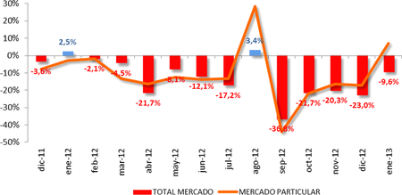 Ventas de turismos enero de 2013