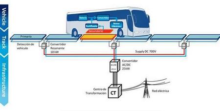 Málaga tendrá el primer carril de recarga eléctrica por inducción de España